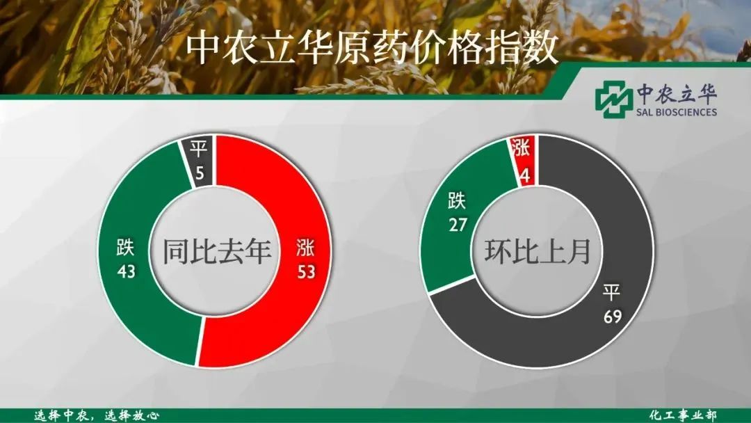 半岛官方体育″双草″等9个原药代价均下跌100余种原药最新代价动态(图2)