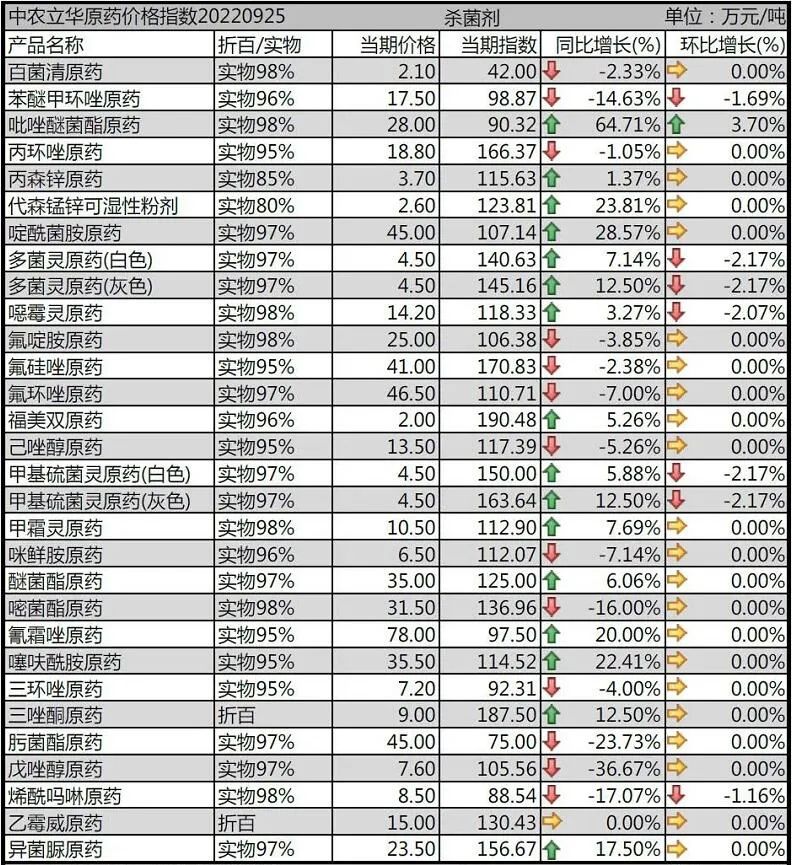 半岛官方体育″双草″等9个原药代价均下跌100余种原药最新代价动态(图8)