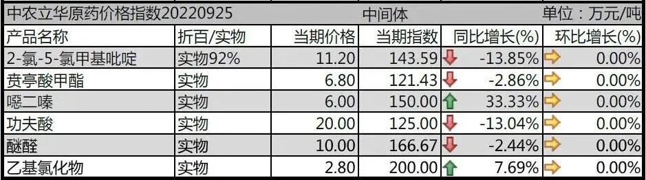 半岛官方体育″双草″等9个原药代价均下跌100余种原药最新代价动态(图9)