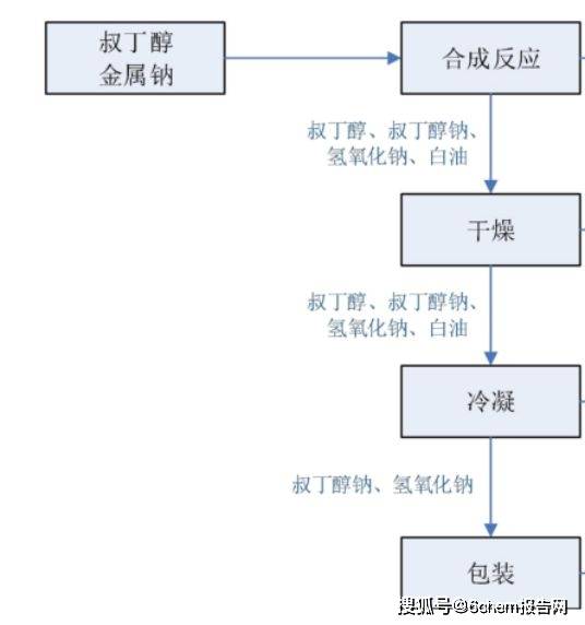 半岛官方体育叔丁醇钠老树开新花？6chem叔丁醇钠陈说讲理会的史册和来日(图3)