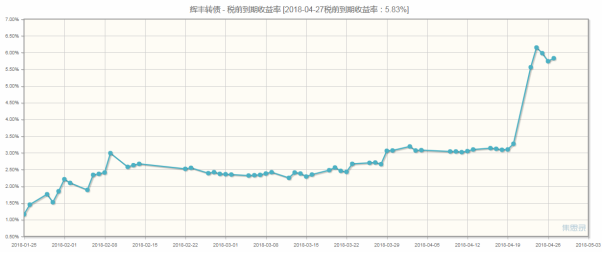 半岛官方体育折价15%的辉丰转债（128012）躺赚的时机？(图3)