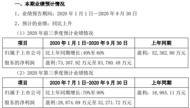 半岛官方体育齐翔腾达2020年前三季度净利733亿至838亿 个人产物价值上涨