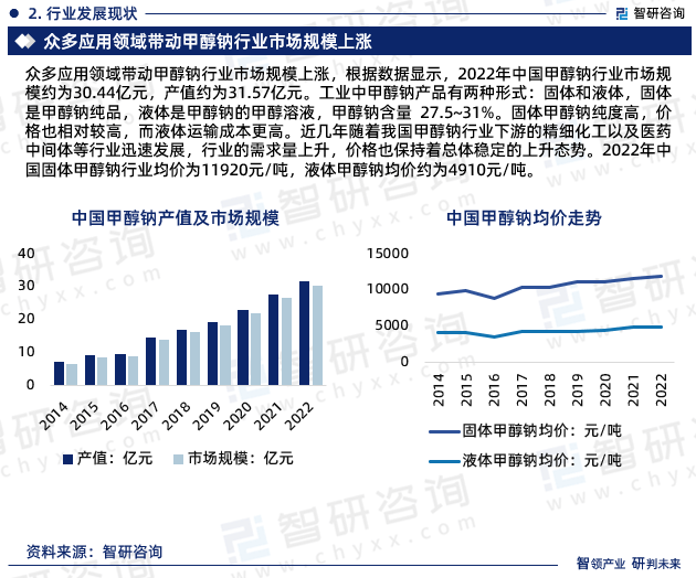 半岛官方体育2024年中邦甲醇钠行业深度理会、投资前景及他日趋向预测叙述（智研磋议）(图4)