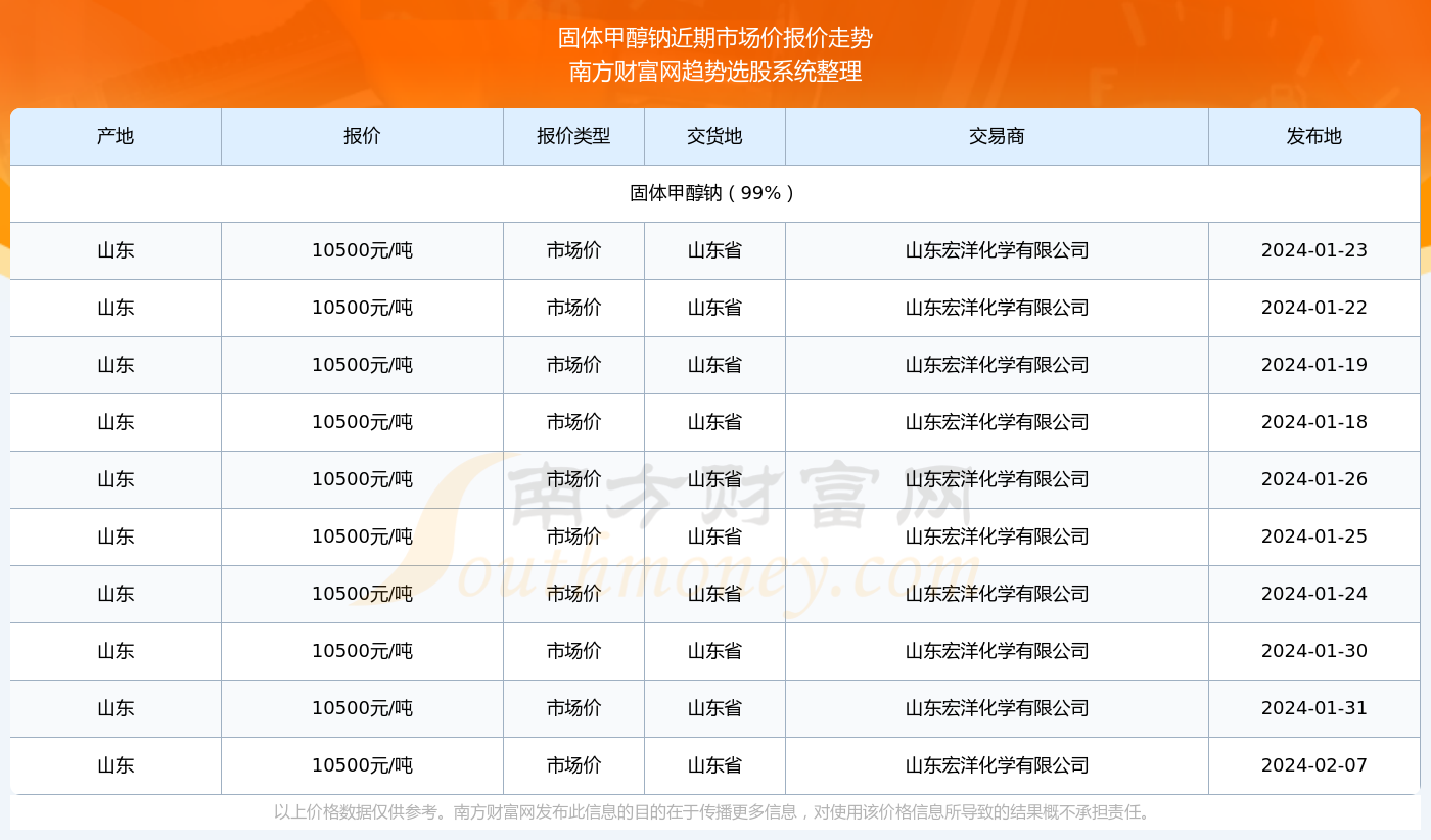 半岛官方体育2024年2月7日固体甲醇钠商场价报价行情及近期商场价报价走势(图2)