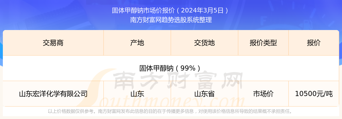 2024年3月5日固体甲醇钠商场价报价详情及近期商场价报价走势半岛官方体育