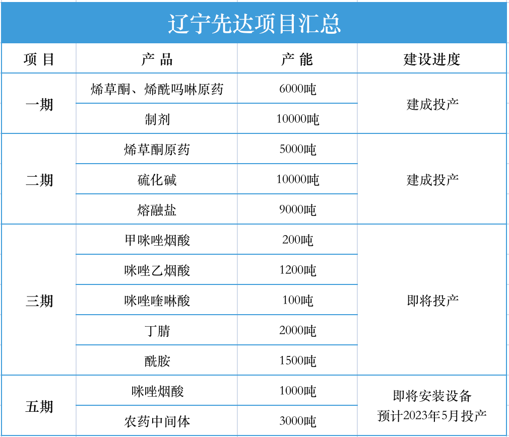 半岛官方体育先达股份：″年产 1500 吨原药、3500 吨农药中心体项目″ 正式进入试临蓐阶段-宇宙农化网(图1)