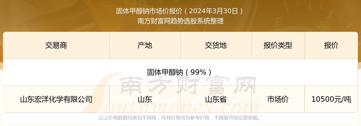 2024年3月30日固体甲醇钠市集价报价行情及近期市集价报价走势半岛官方体育