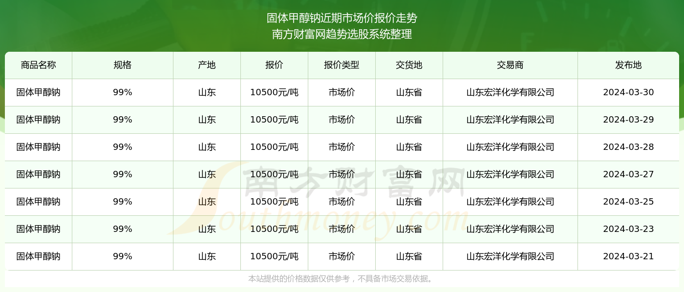 2024年3月30日固体甲醇钠市集价报价行情及近期市集价报价走势半岛官方体育(图2)